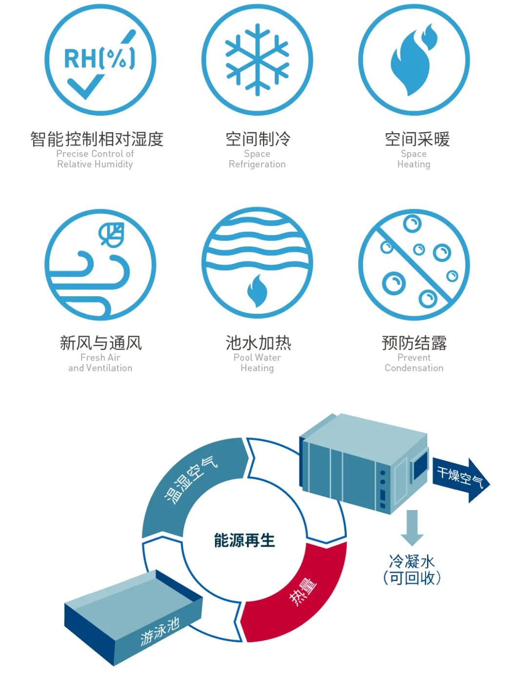 游泳池除濕機(jī),三集一體熱泵除濕機(jī),泳池專用除濕機(jī)